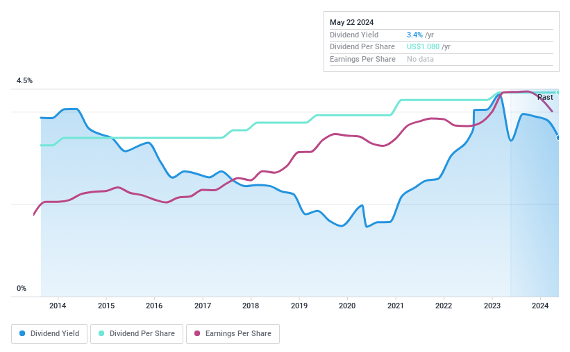 NasdaqCM:FCAP Dividend History as at Jul 2024