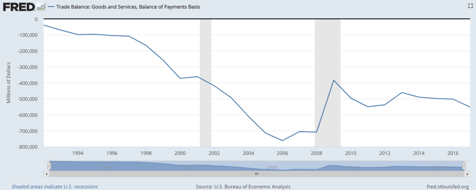 Sources: Bureau of Economic Analysis, St. Louis Federal Reserve