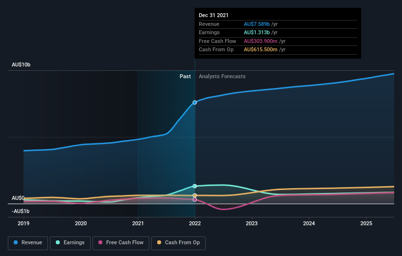 earnings-and-revenue-growth