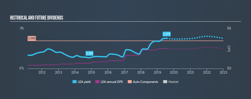 NYSE:LEA Historical Dividend Yield, July 22nd 2019