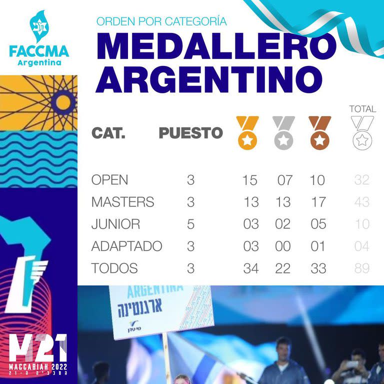 Medallero argentino de las Macabeadas 2022