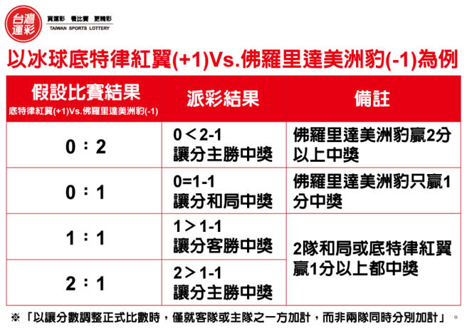 以冰球底特律紅翼Vs佛羅里達美洲豹為例