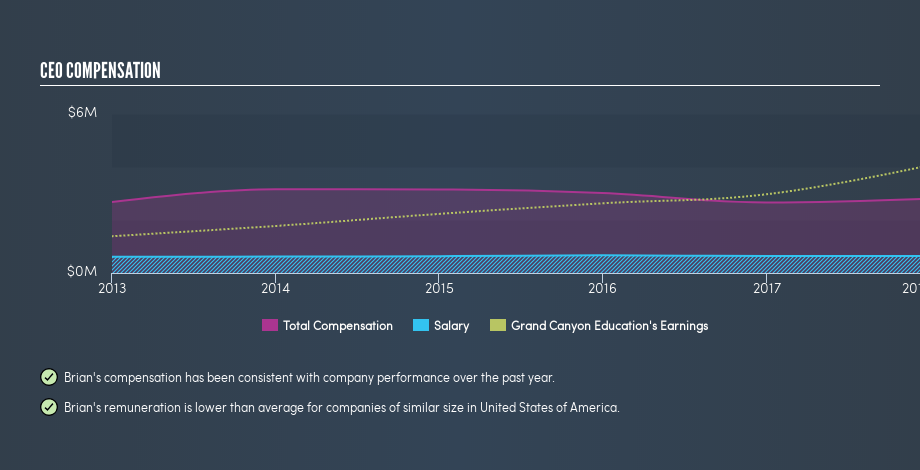 NasdaqGS:LOPE CEO Compensation, February 25th 2019