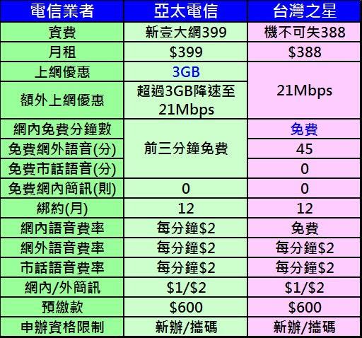 亞太電信【新壹大網399/699/999雙飽單門號案】解析