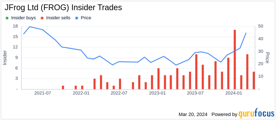 Director Frederic Simon Sells 35,000 Shares of JFrog Ltd (FROG)