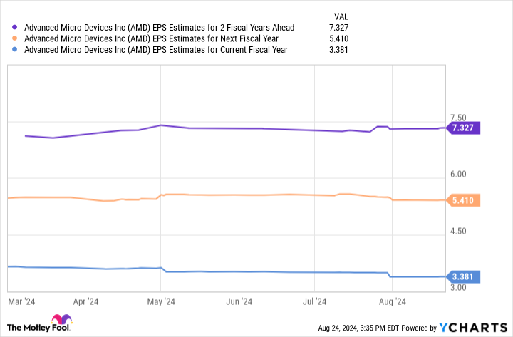 AMD EPS Estimates for Next 2 Fiscal Years Chart