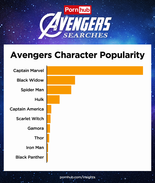 Avengers Porn - Avengers' Porn Searches Went Up 2,912 Percent in Anticipation of 'Endgame'