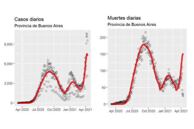 Gráfico de la evolución de los contagios y muertos por Covid-19 en la provincia de Buenos Aires.
