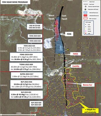 Figure 1: Near-mine program showing FDN, targets, drilling program completed and main results (CNW Group/Lundin Gold Inc.)