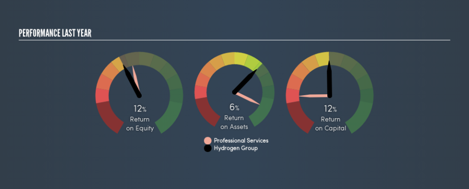 AIM:HYDG Past Revenue and Net Income, June 11th 2019