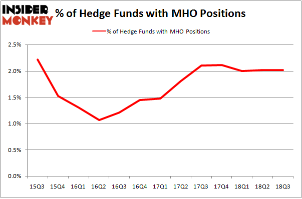 No of Hedge Funds MHO Positions