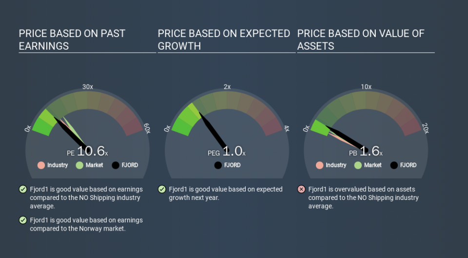 OB:FJORD Price Estimation Relative to Market, January 23rd 2020