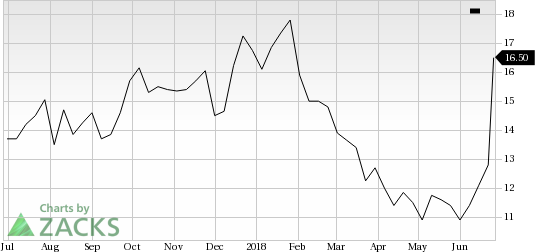 Gray Television (GTN) shares rose more than 11% in the last trading session, amid huge volumes.