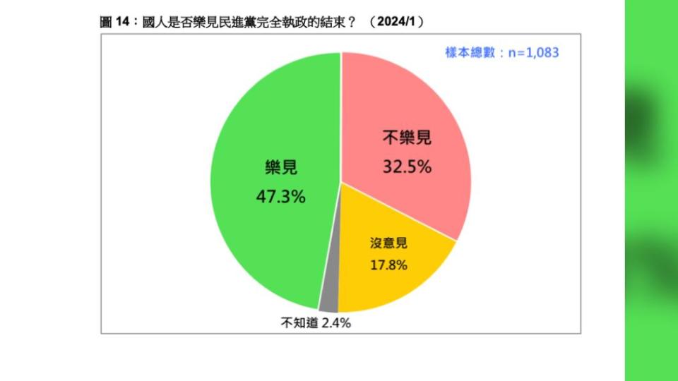 台灣民意基金會公佈最新民調顯示，47.3％樂見綠國會沒過半。（圖/台灣民意基金會提供）