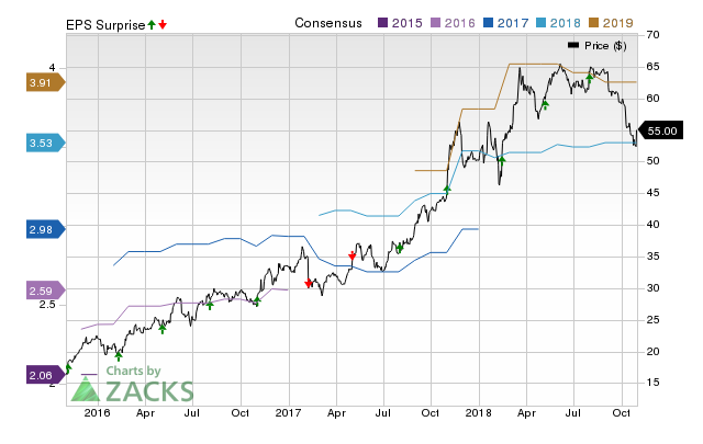 Orbotech (ORBK) doesn't possess the right combination of the two key ingredients for a likely earnings beat in its upcoming report. Get prepared with the key expectations.