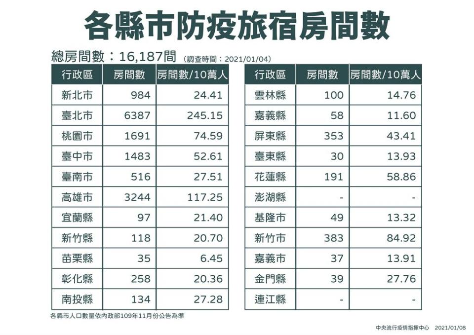 指揮中心公布全台各縣市防疫旅宿房間數。（圖／指揮中心提供）