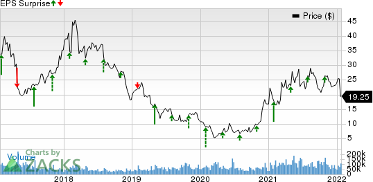 United States Steel Corporation Price and EPS Surprise