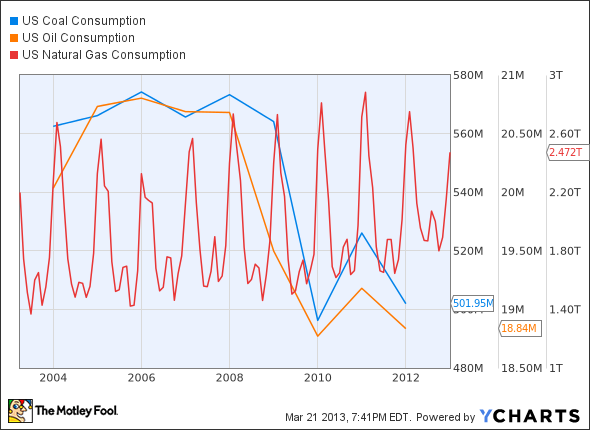 US Coal Consumption Chart