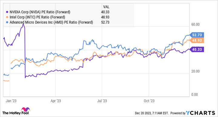 NVDA PE Ratio (Forward) Chart