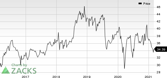 Pfizer Inc. Price