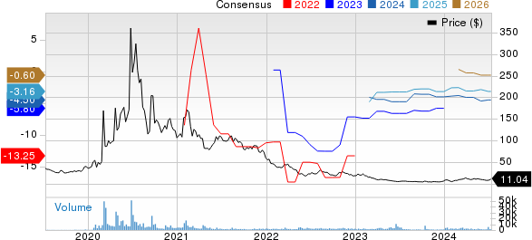 Inovio Pharmaceuticals, Inc. Price and Consensus