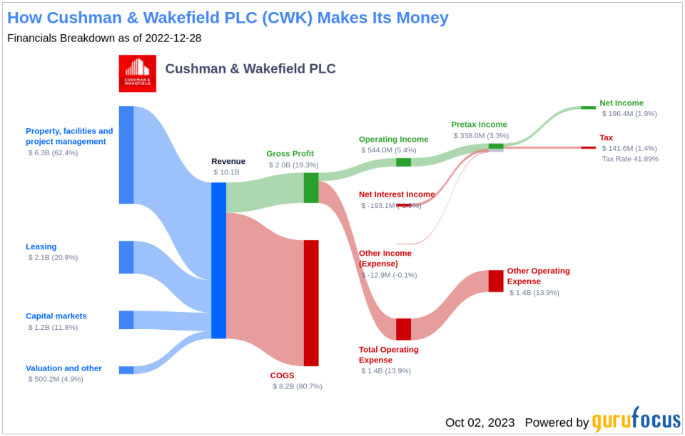 Is Cushman & Wakefield PLC (CWK) Too Good to Be True? A Comprehensive Analysis of a Potential Value Trap