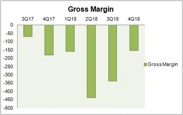 Hibbett (HIBB) witnesses strained margins for nearly six quarters. Improvement in product margins is likely to aid gross-margin growth in fiscal 2019.