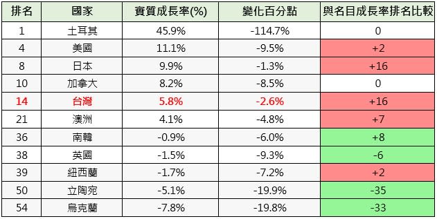 計算通膨率後地區排名變化。（示意圖／瑞普萊坊提供）