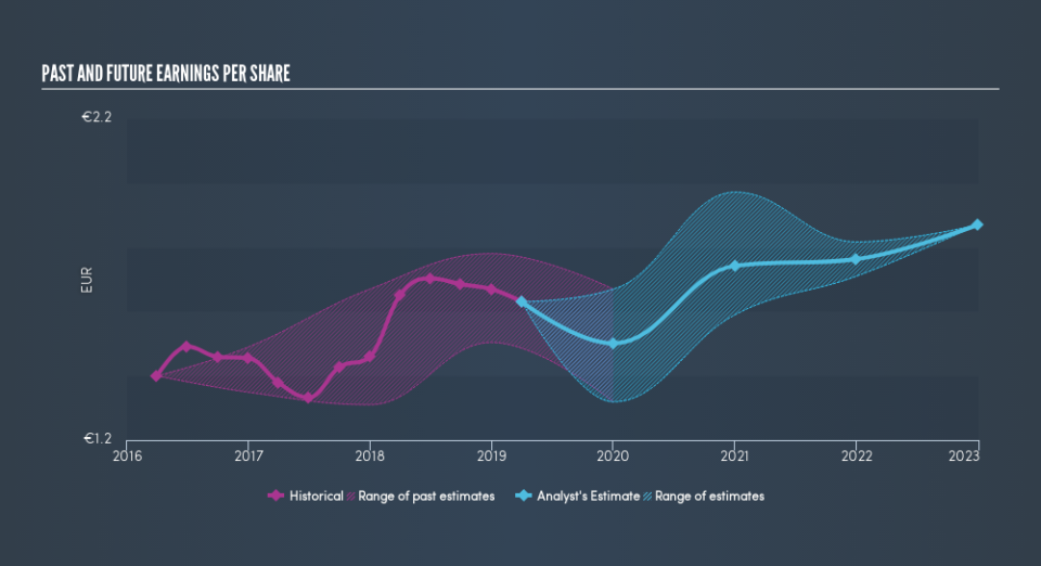 HLSE:TIETO Past and Future Earnings, June 6th 2019