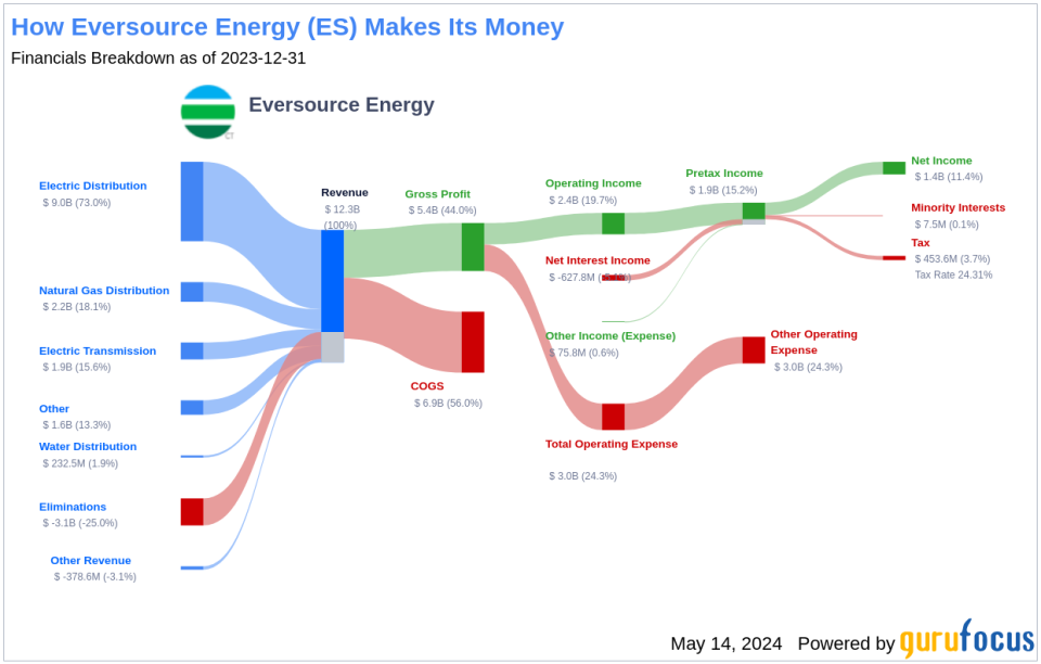 Eversource Energy's Dividend Analysis