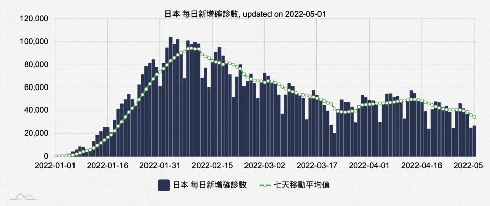 日本單日確診數變化。（圖／翻攝自國網中心）