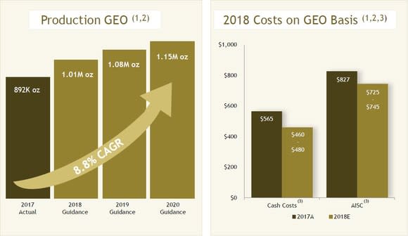 Graphs showing Yamana Gold's production estimates through 2020 and cost estimates for 2018.