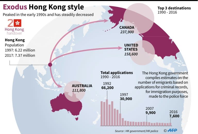 Emigration from the mid-1990s when Hong Kong was preparing for 1997's handover