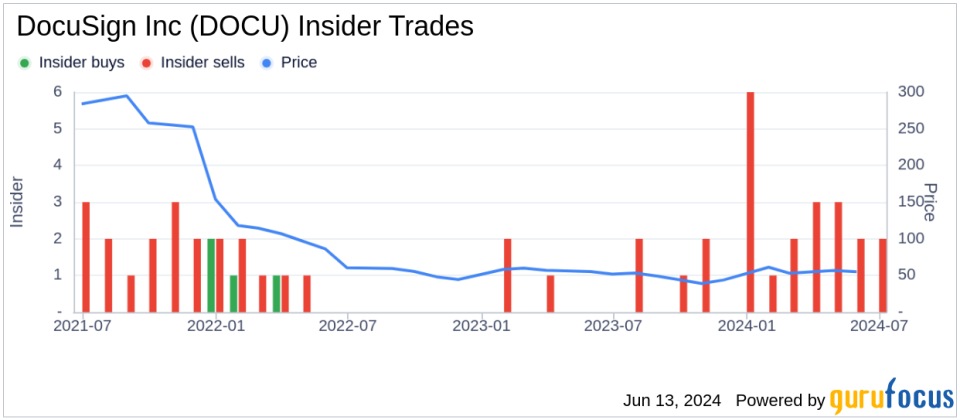 Insider Sale: Chief Legal Officer James Shaughnessy Sells Shares of DocuSign Inc (DOCU)