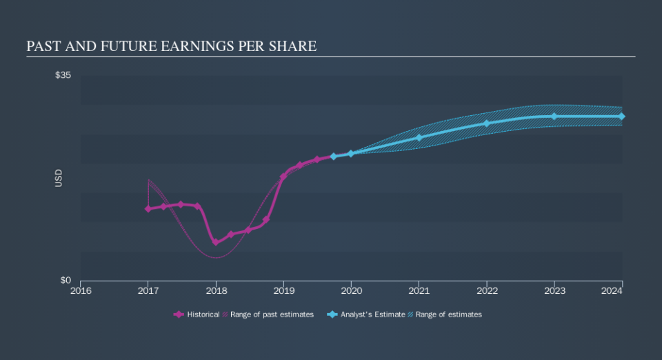 NYSE:LMT Past and Future Earnings, October 28th 2019