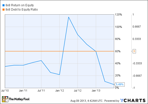 EGHT Return on Equity Chart