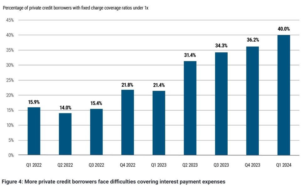 Chart showing rise in private credit borrowers facing difficulty in covering interest payment expenses.