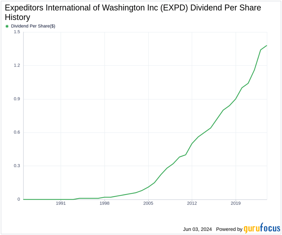 Expeditors International of Washington Inc's Dividend Analysis