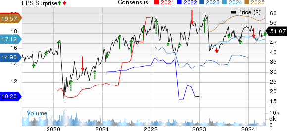 Brighthouse Financial, Inc. Price, Consensus and EPS Surprise