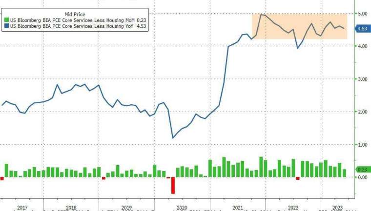 Fed關心的不包含住房核心服務業通膨5月增速為去年7月以來最慢。(圖：ZeroHedge)