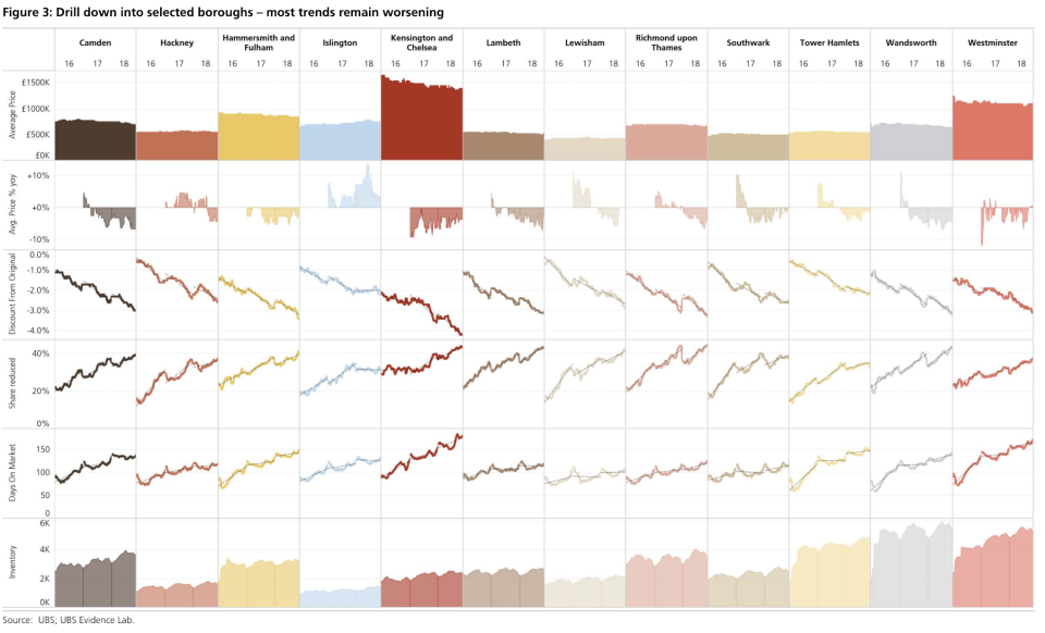 Trending downwards: UBS’ breakdown on house price trends in London by borough. Photo: UBS