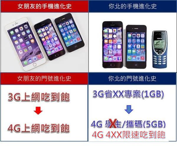 4G 五百元有找4G上網限速吃到飽懶人包