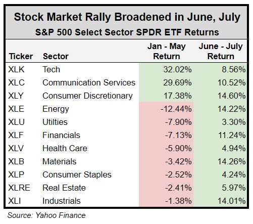 S&P 500 Sectors Were All Green from June to July 2023