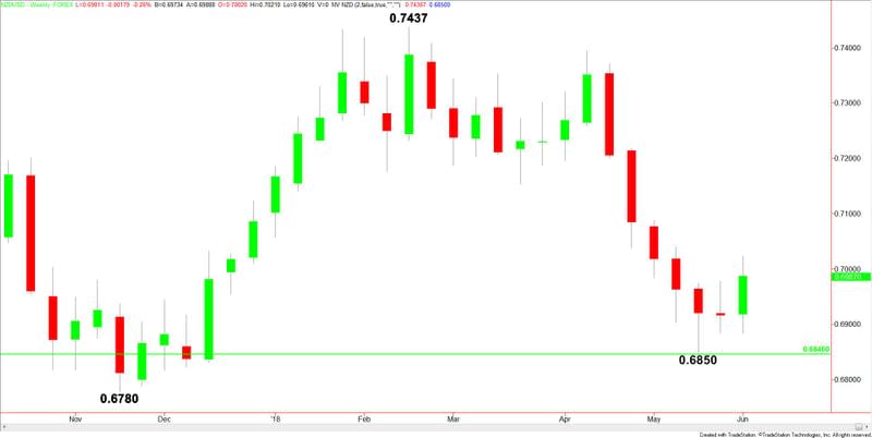 NZDUSD