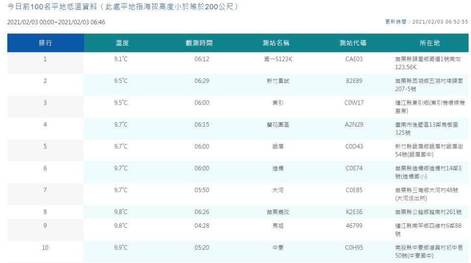 晨最低溫出現在苗栗縣頭城鄉的9.1度。（圖／翻攝自中央氣象局）