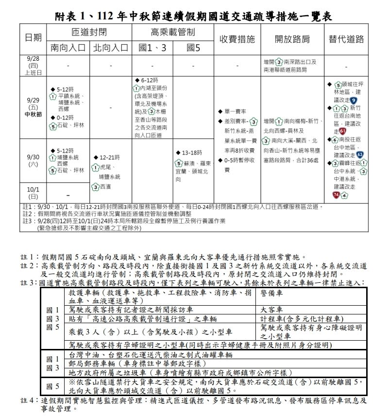 中秋節連假，國道交通疏導措施一覽。圖／高公局提供