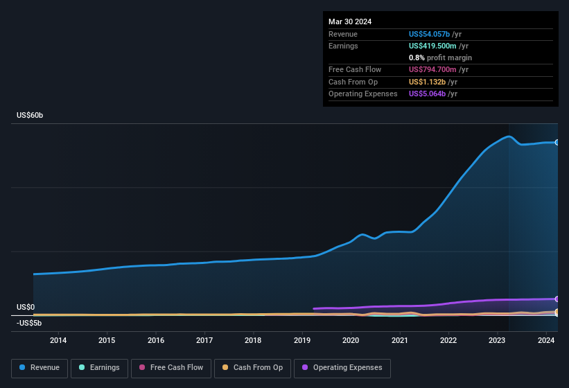 earnings-and-revenue-history