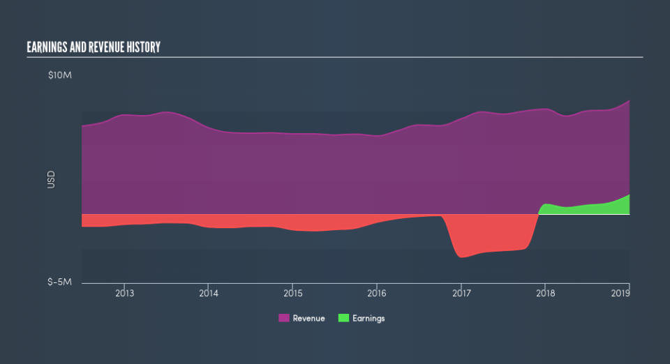 NasdaqCM:TAIT Income Statement, April 19th 2019