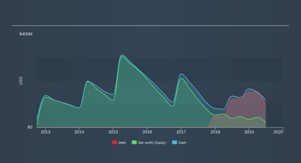 Puma Biotechnology (NASDAQ:PBYI) Debt Should You Worry?