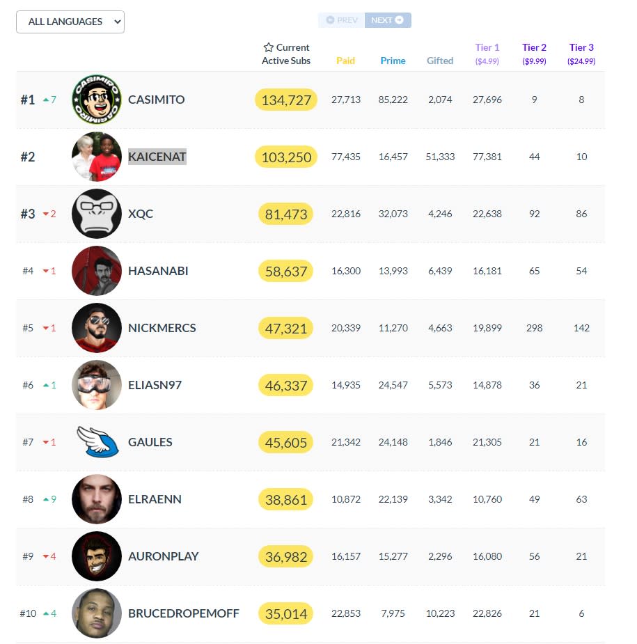 （圖源：TwitchTracker）